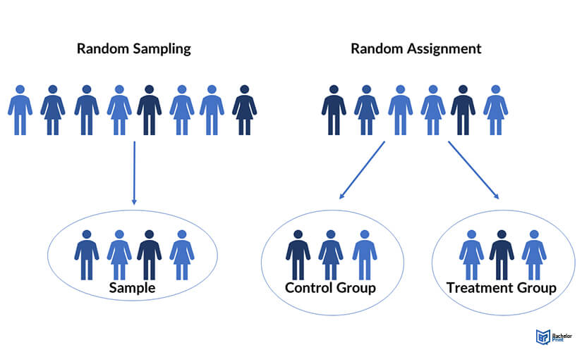 what is random assignment vs random sampling